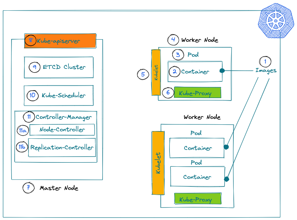 Kubernetes