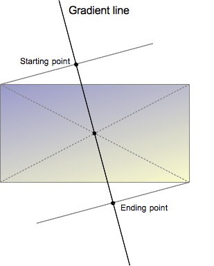 MDN linear-gradient 轴示意图