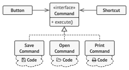 Menu, Command, and Shortcut