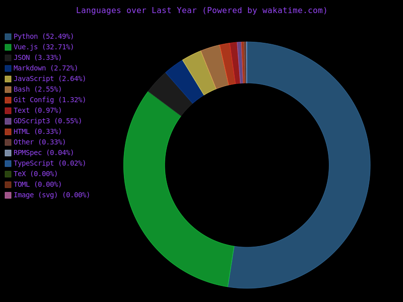 Top Languages