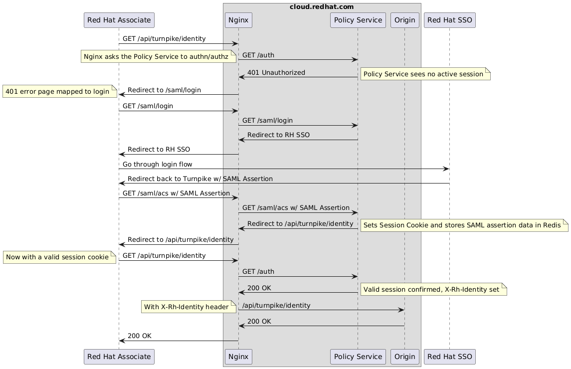 Turnpike Userflow