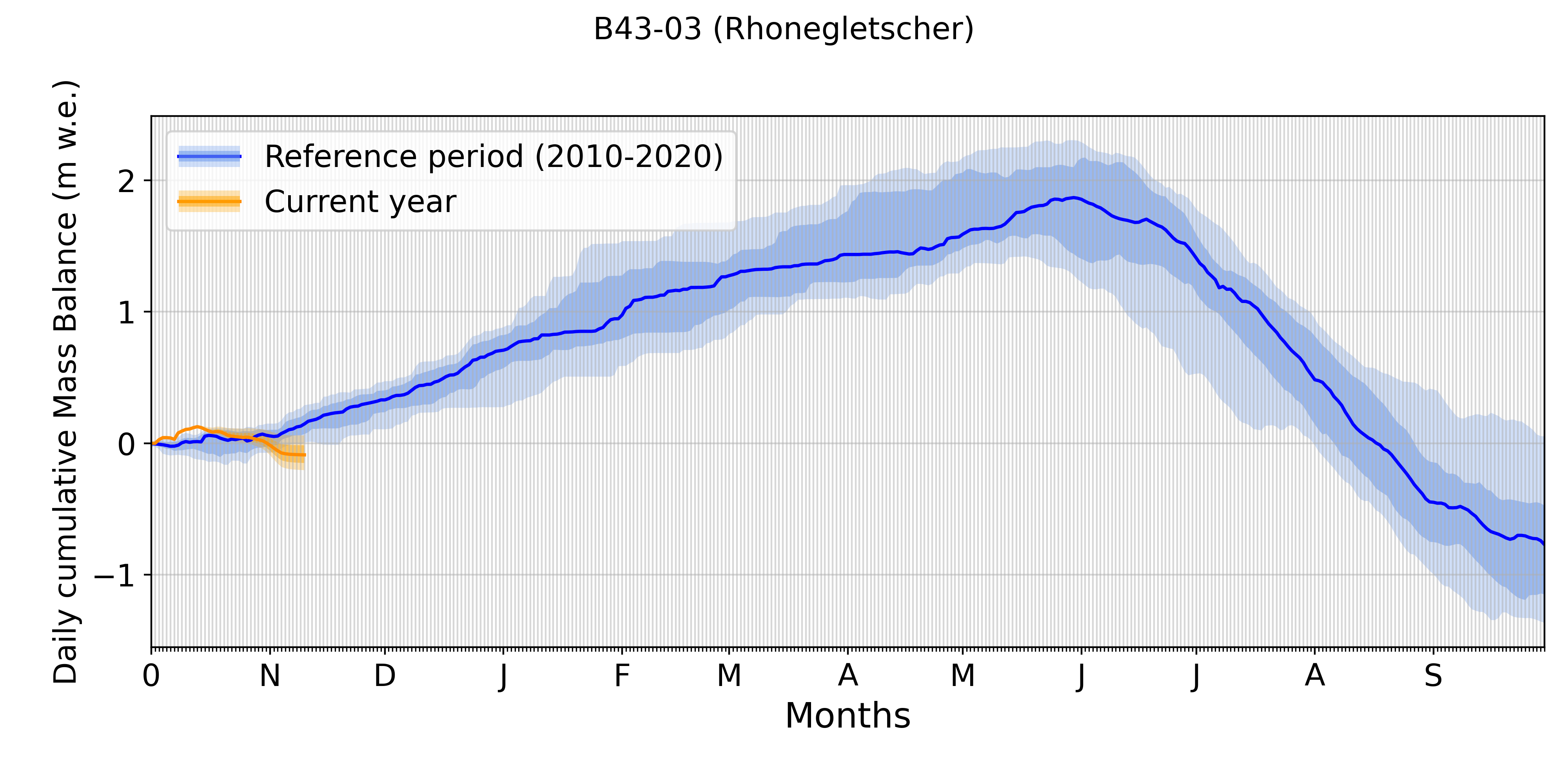 https://crampon.glamos.ch/static_dir/plots/mb_dist/B43-03_mb_dist_ensemble.png