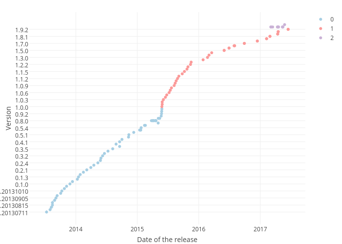 polymer_releases