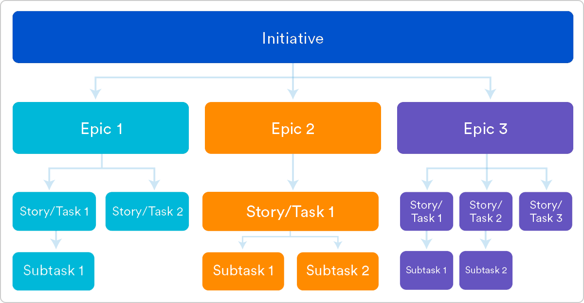 epic,stories,subtasks