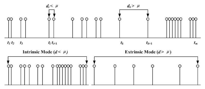 Figure 2: Intrinsic mode and extrinsic mode in positions of word-type occurrences in text.