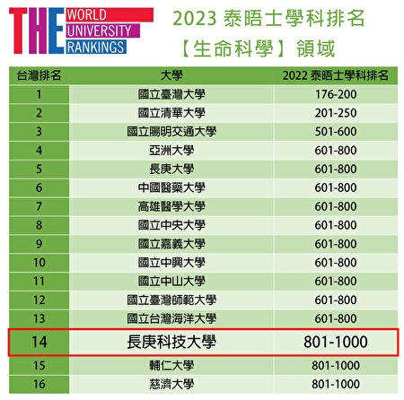 泰晤士2023世界大学【生命科学】学科领域排名。