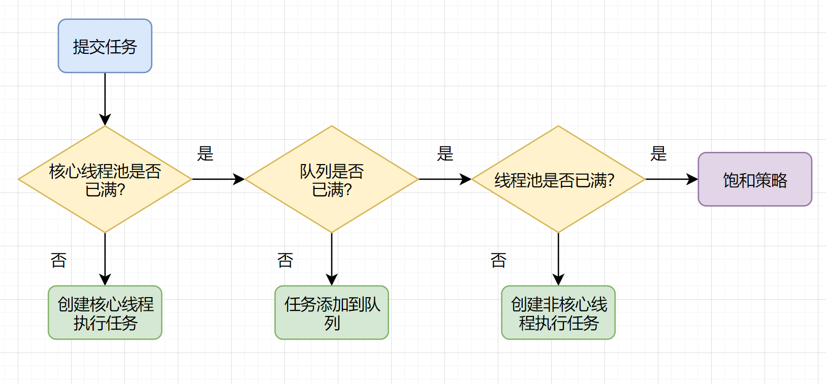 线程池工作原理