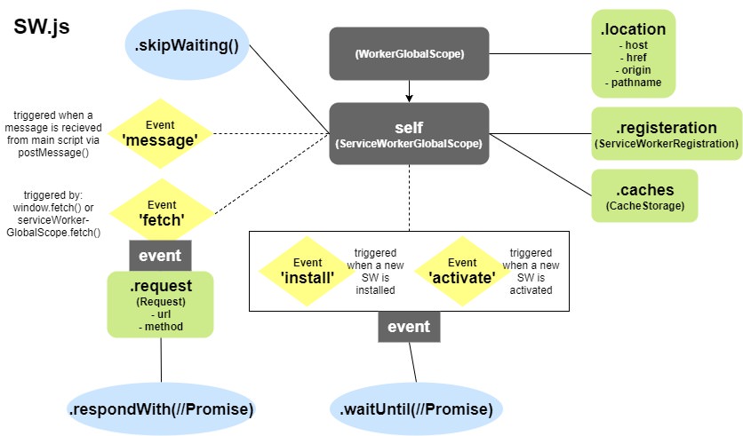 ServiceWorkerGlobalScope