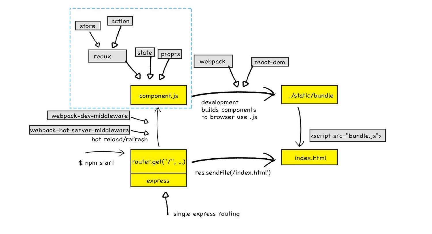 Server Rendering structure