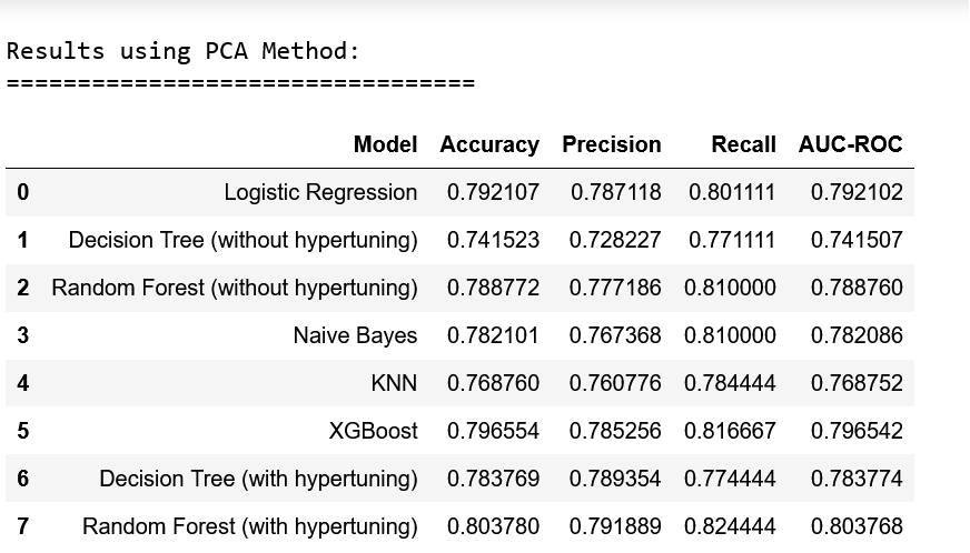 Results using PCA Method