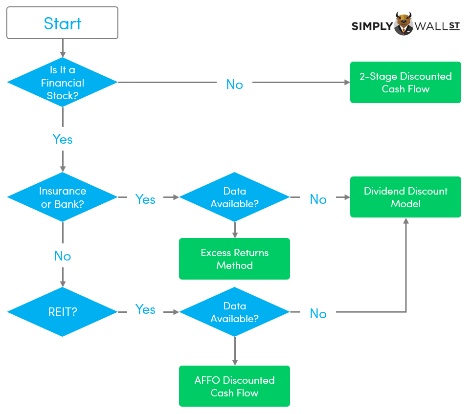 Simply Wall St Discounted Cash Flow Model Selection Proces