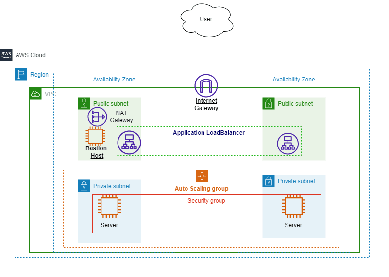 AWS VPC Setup with Private Subnets, Bastion Host and Load Balancer