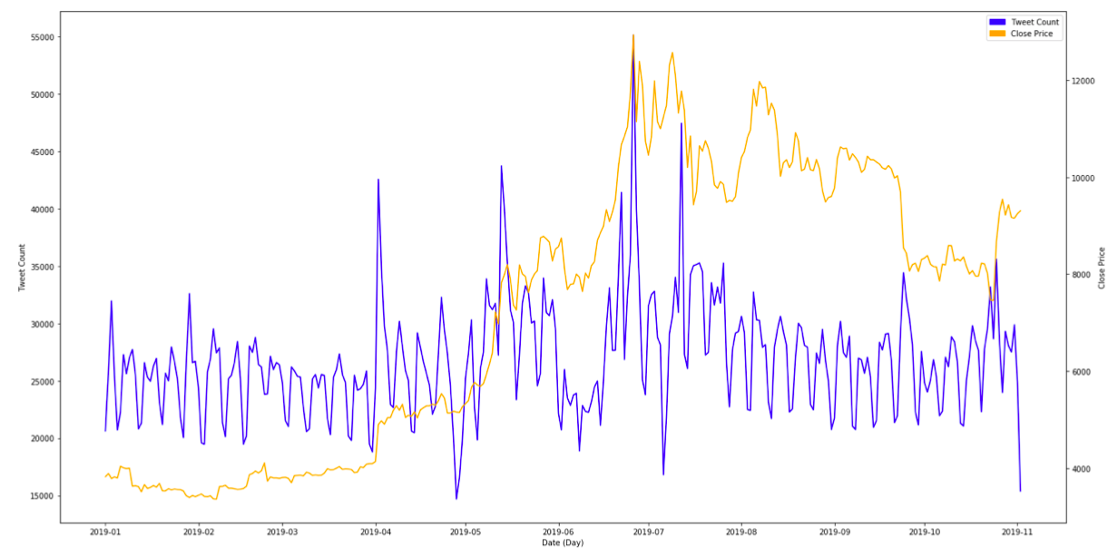 Close Price vs. Tweet Count