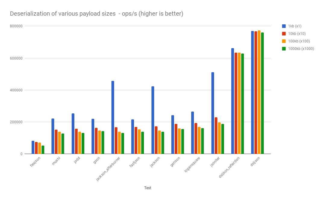 json deserialization performance for primitive types, String, List and simple POJOs, arrays, enum, UUID, LocalDate