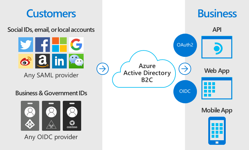 B2C Overview