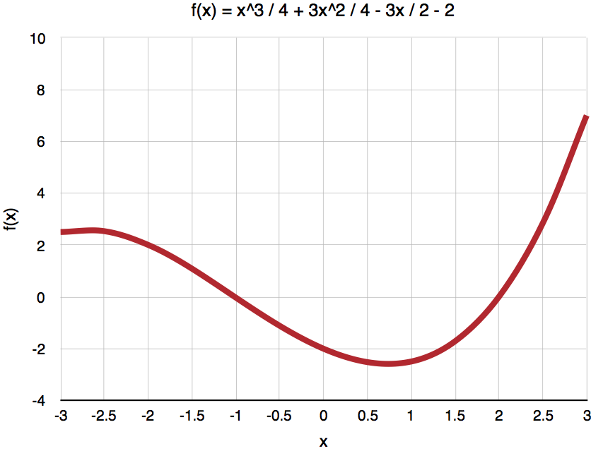 Third degree polynomial