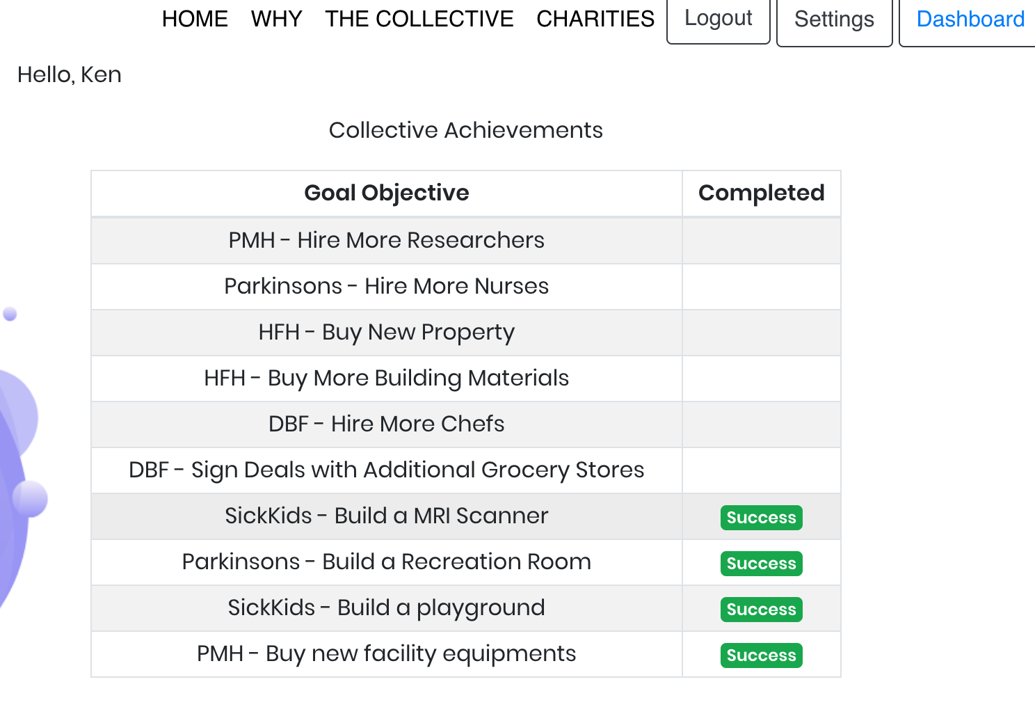 Goals Completed With Collective Funds