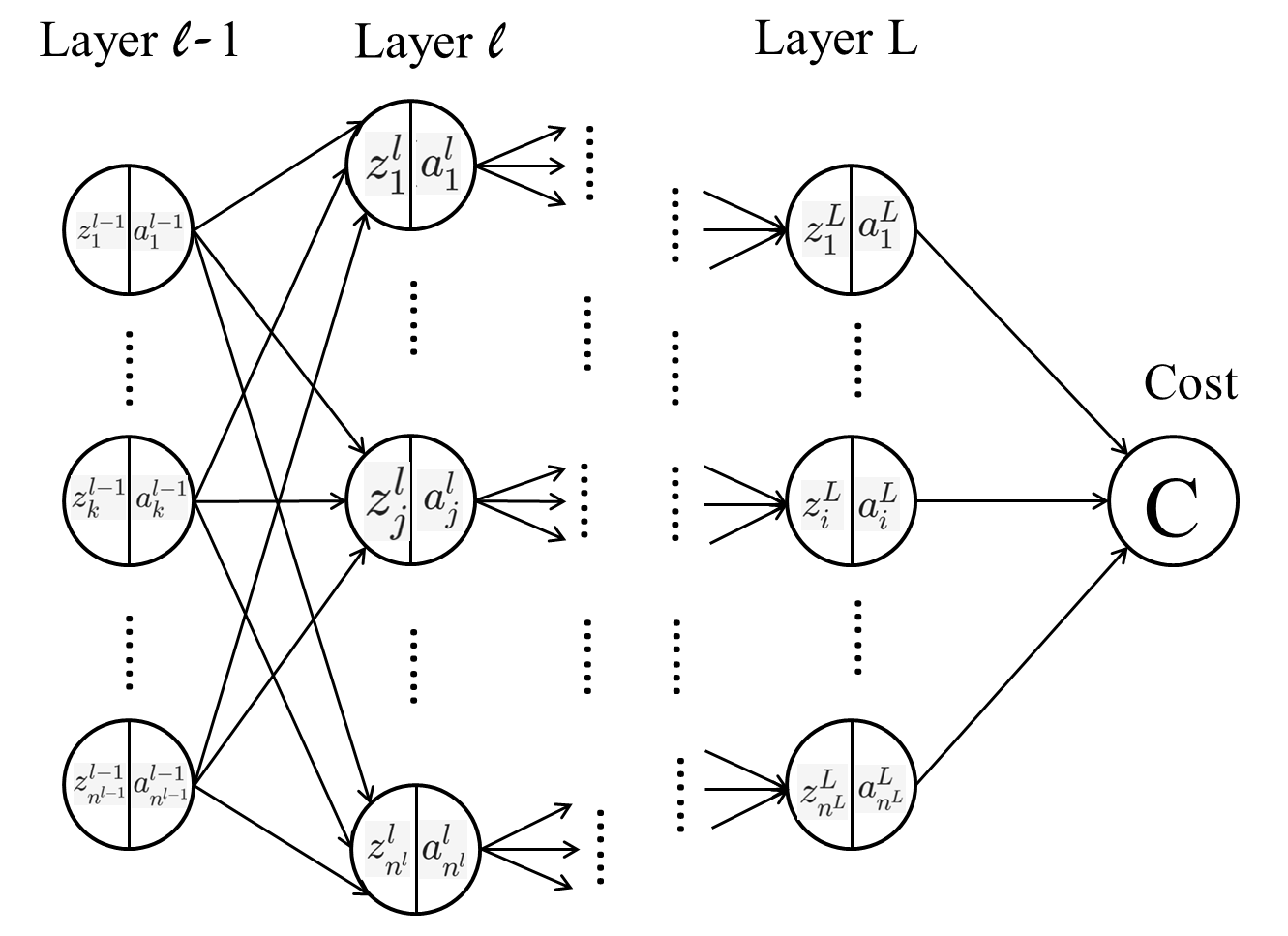 Backpropagation