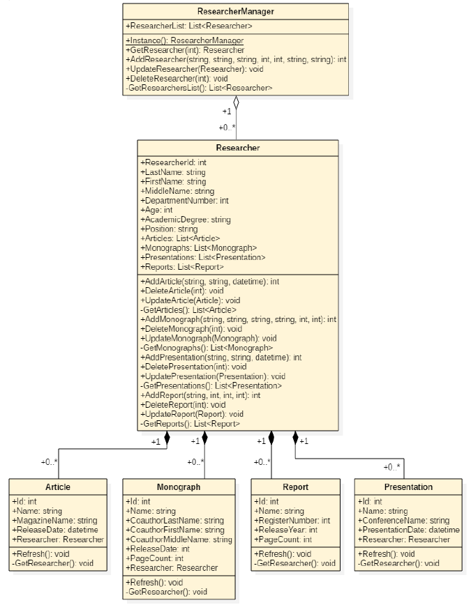 Class diagram of business layer