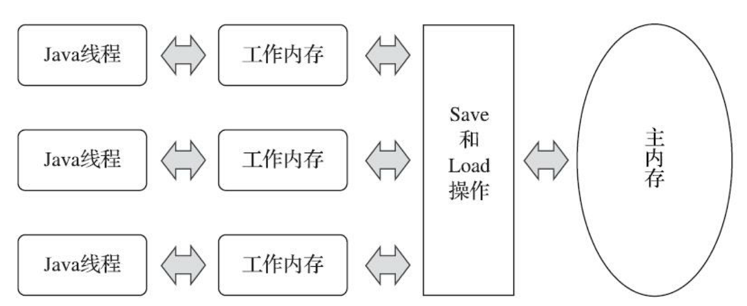 JVM 内存模型