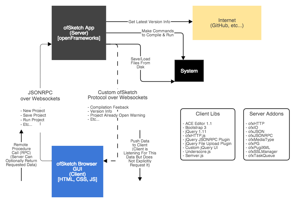 ofSketch Architecture