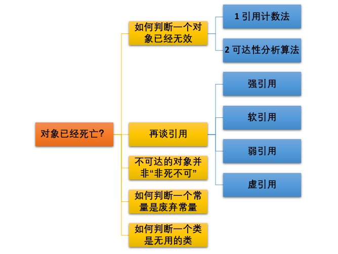 判断对象死亡