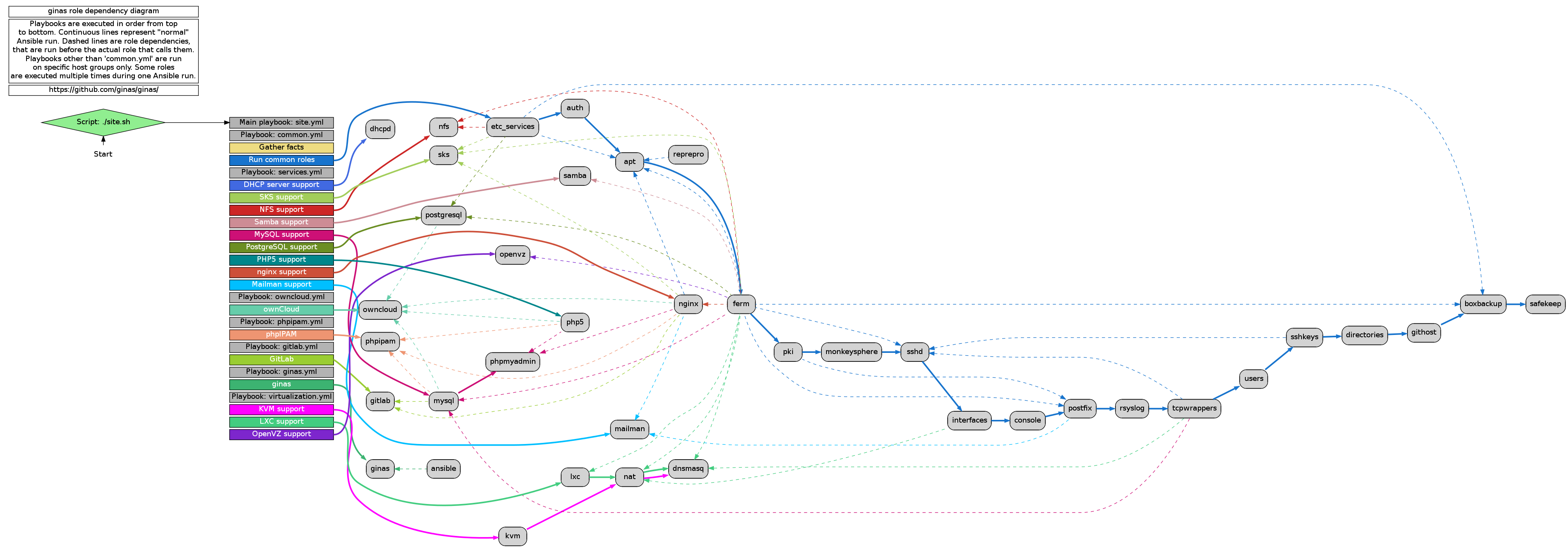ginas role dependencies