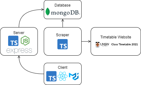 Stack diagram