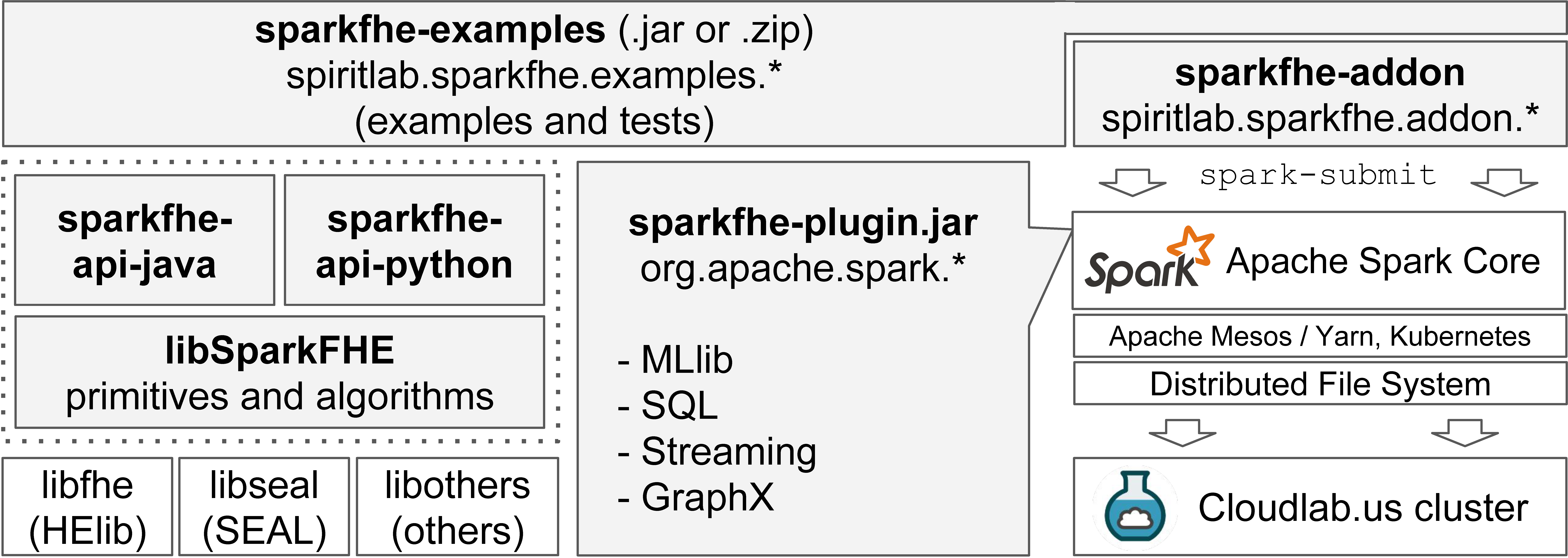 SparkFHE Architecture