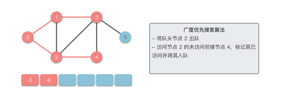 广度优先搜索 4