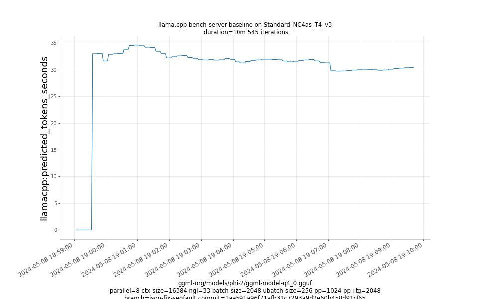 predicted_tokens_seconds