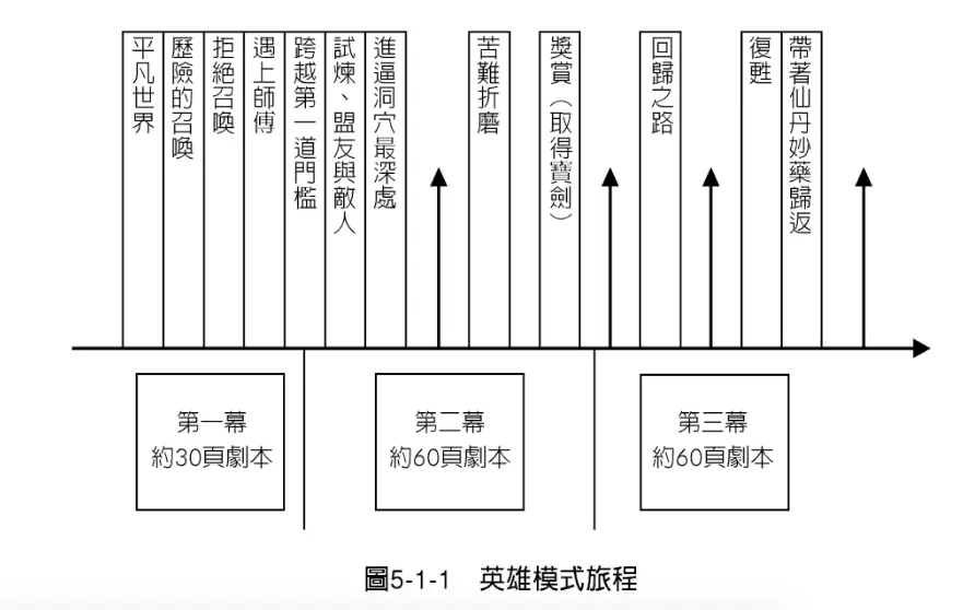 英雄旅程