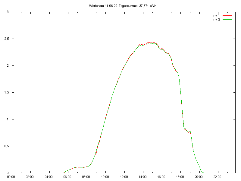 Example Plot