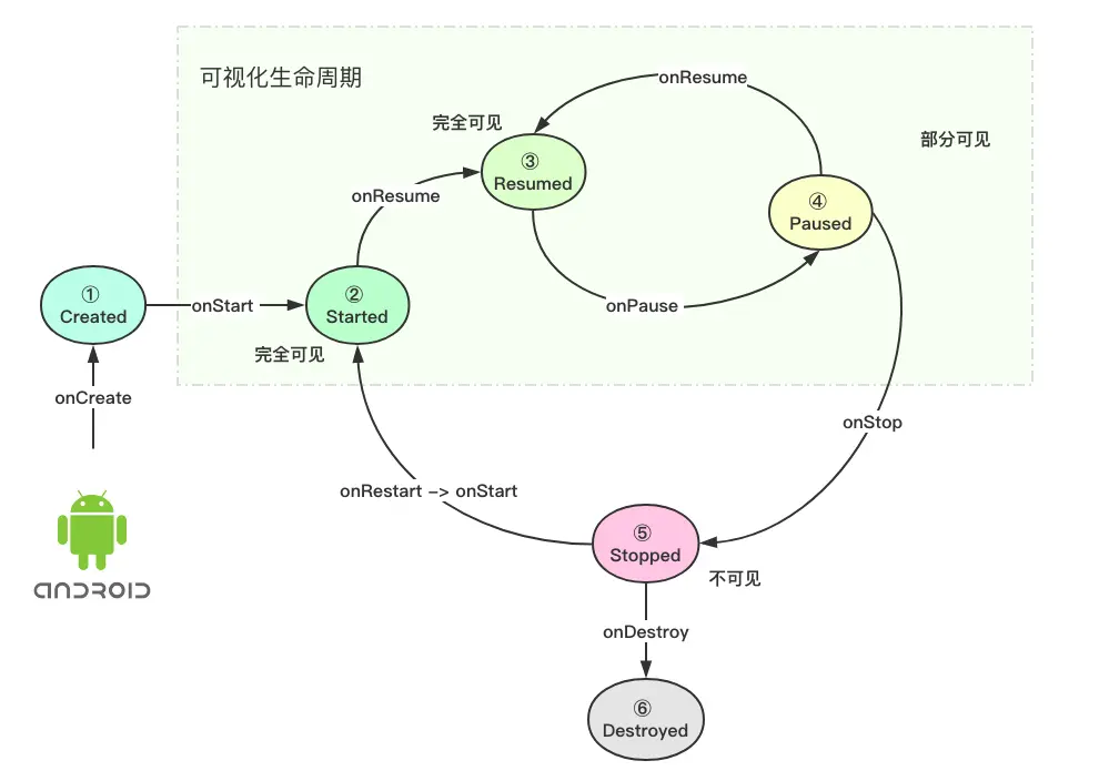 Android Activity 生命周期状态图