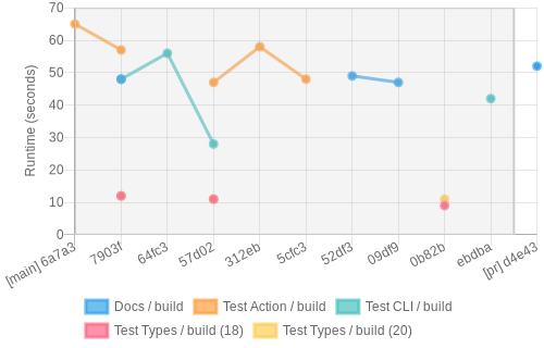 job runtime chart