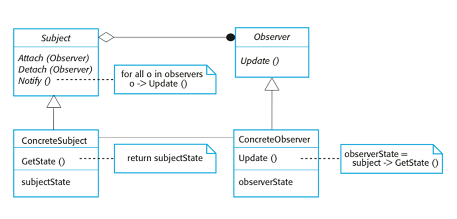 Observer Pattern Image