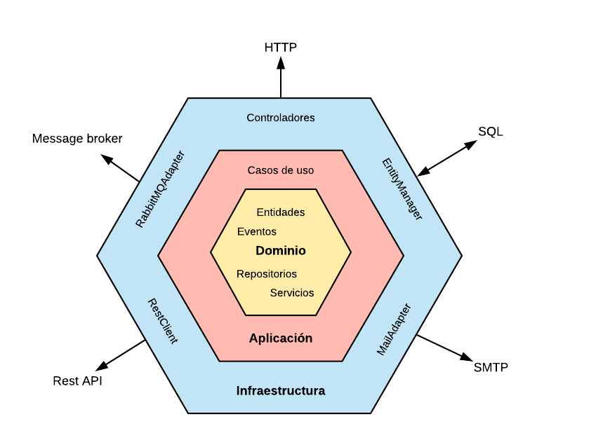 Hexagonal Architecture