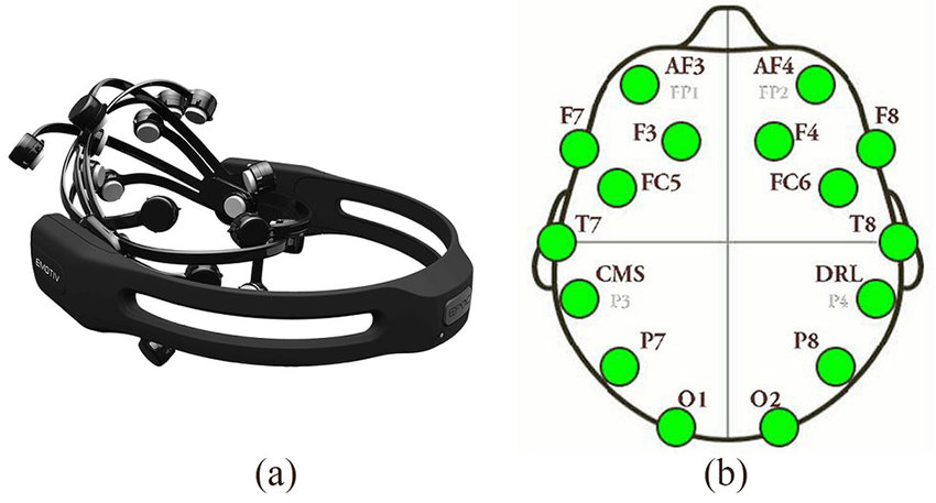 imageof the Emotiv EPOC+ headset on a white background, next to a schematic of the 10-20 electrode placement system