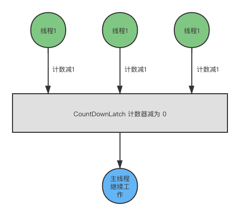 CountDownLatch 流程图 (1)