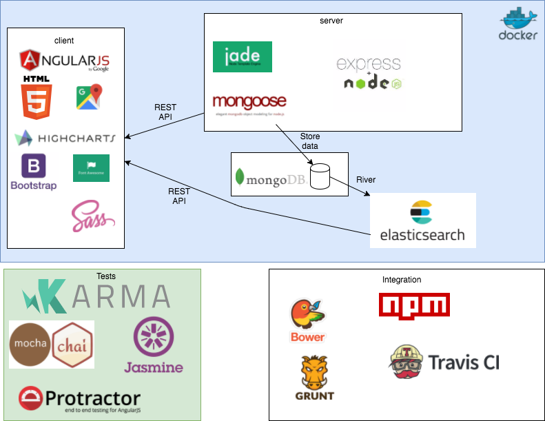 Architecture Overview