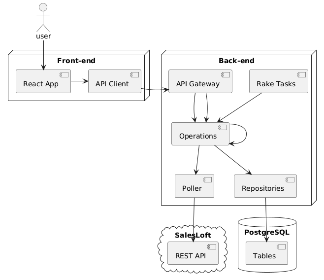 Components Diagram