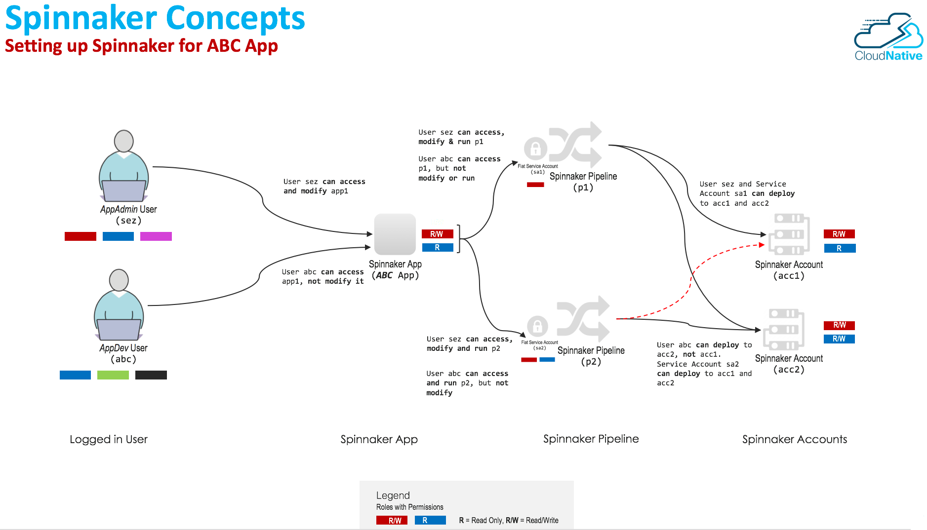 Setting up Spinnaker for App ABC