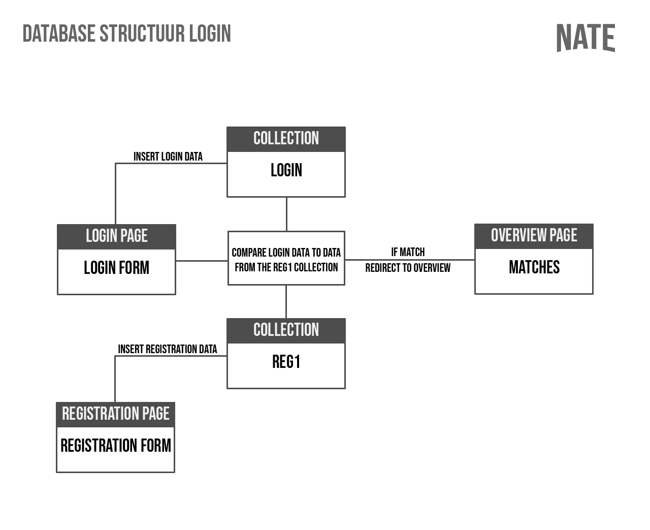 Login structure