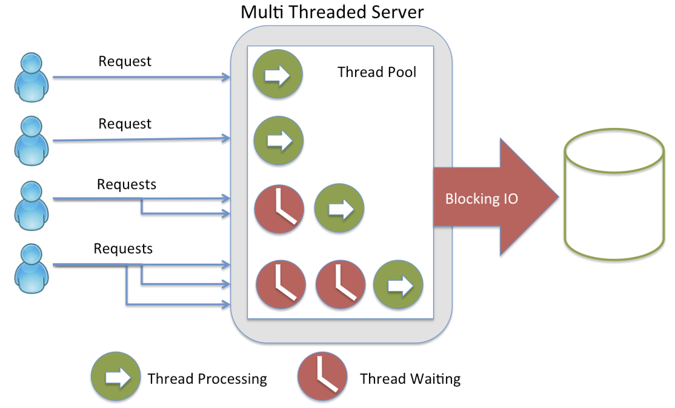 Why Node Server?