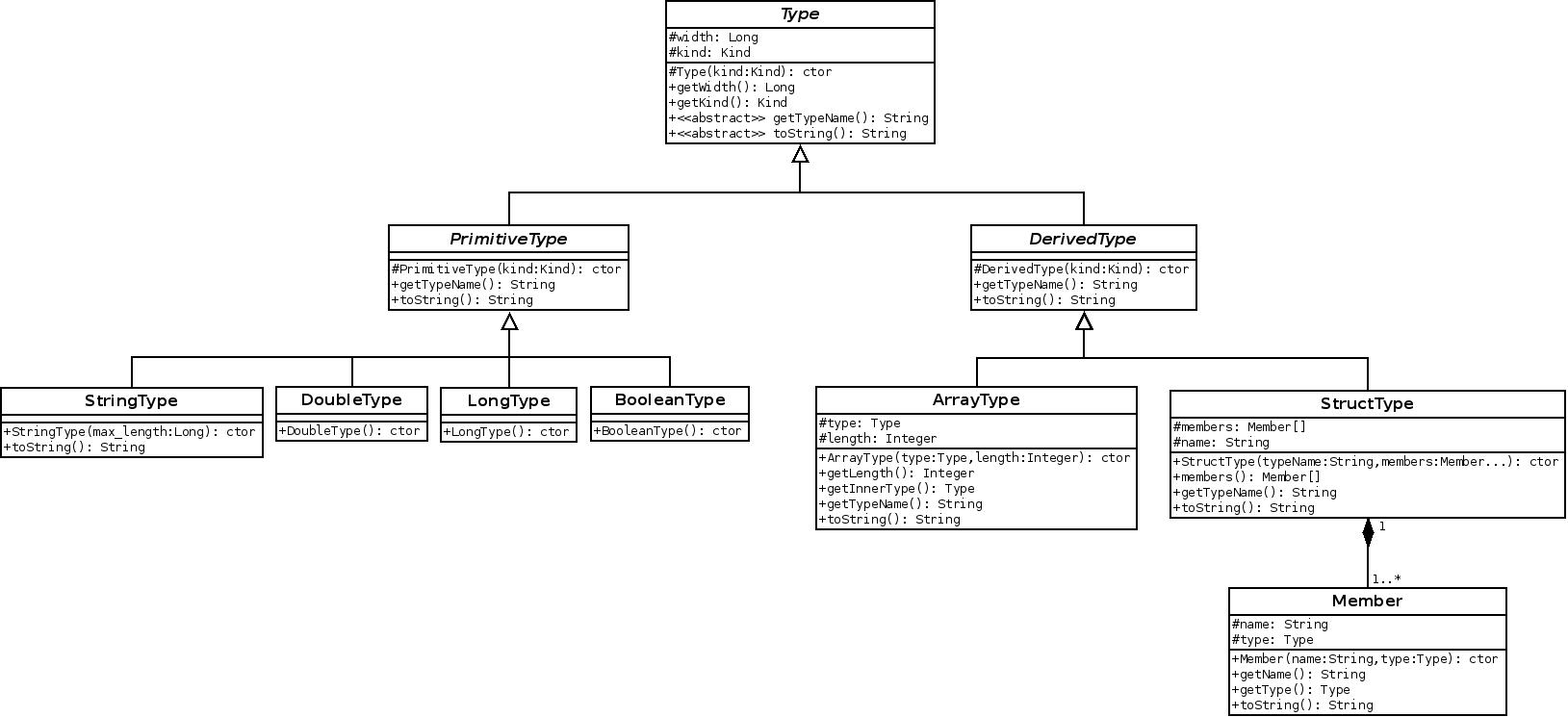 UML Types hierarchy