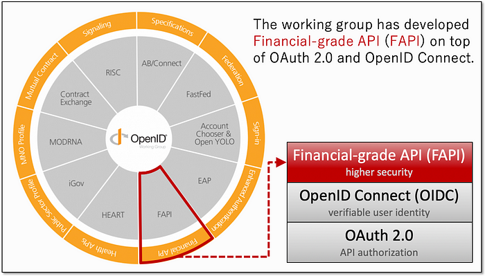 Hierachy of OAuth 2.0 Profiles