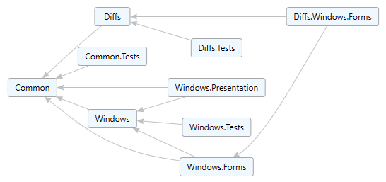 Dependencies