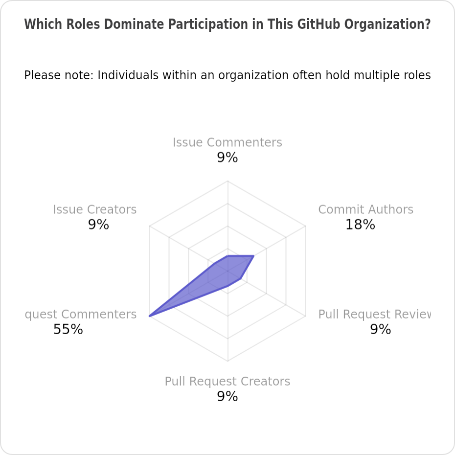 Participants roles of aq-org