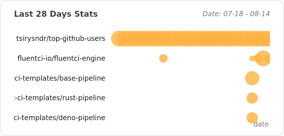 @tsirysndr's Recent Work - Last 28 days