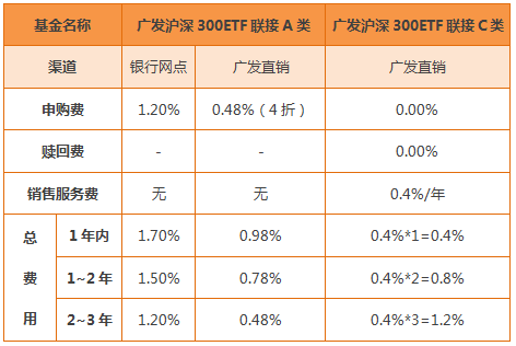 100万以下的沪深300ETF联接基金A、C类费率比较